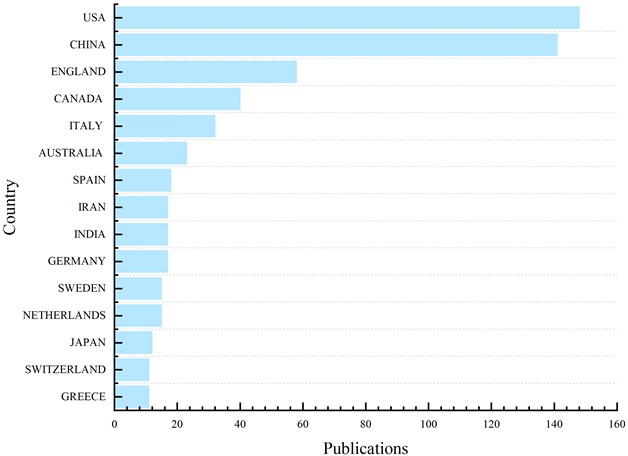 Statistics of publication countries (regions)