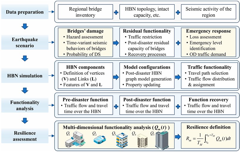 Flowchart and main modules of the intelligent resilience analysis framework proposed by Ma et al.