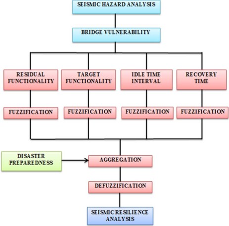 Hierarchical framework for seismic resilience assessment of bridges