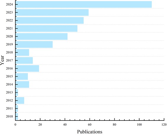 Statistics of publication years