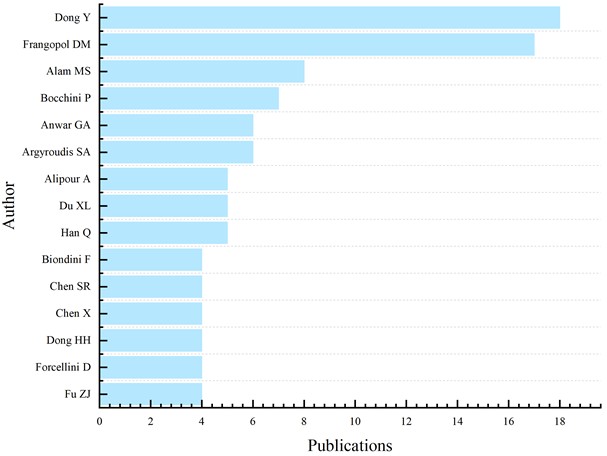 Statistics of the number of publications by authors