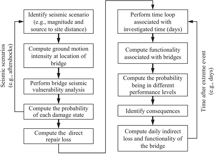Flowchart for the assessment of time-varying functionality and economic loss under mainshock-aftershock sequences, based on a probabilistic framework for bridge resilience assessment [7]