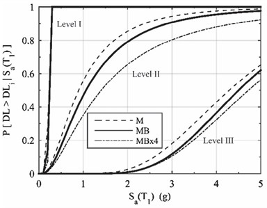 Fragility curves of the parametric study [3]