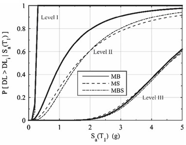 Fragility curves of the parametric study [3]