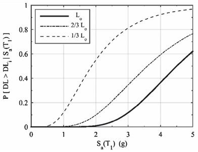 Fragility curves of the parametric study [3]