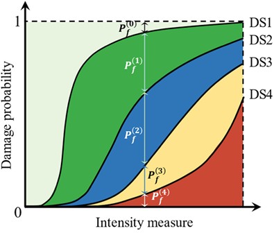 Seismic fragility curves [23]
