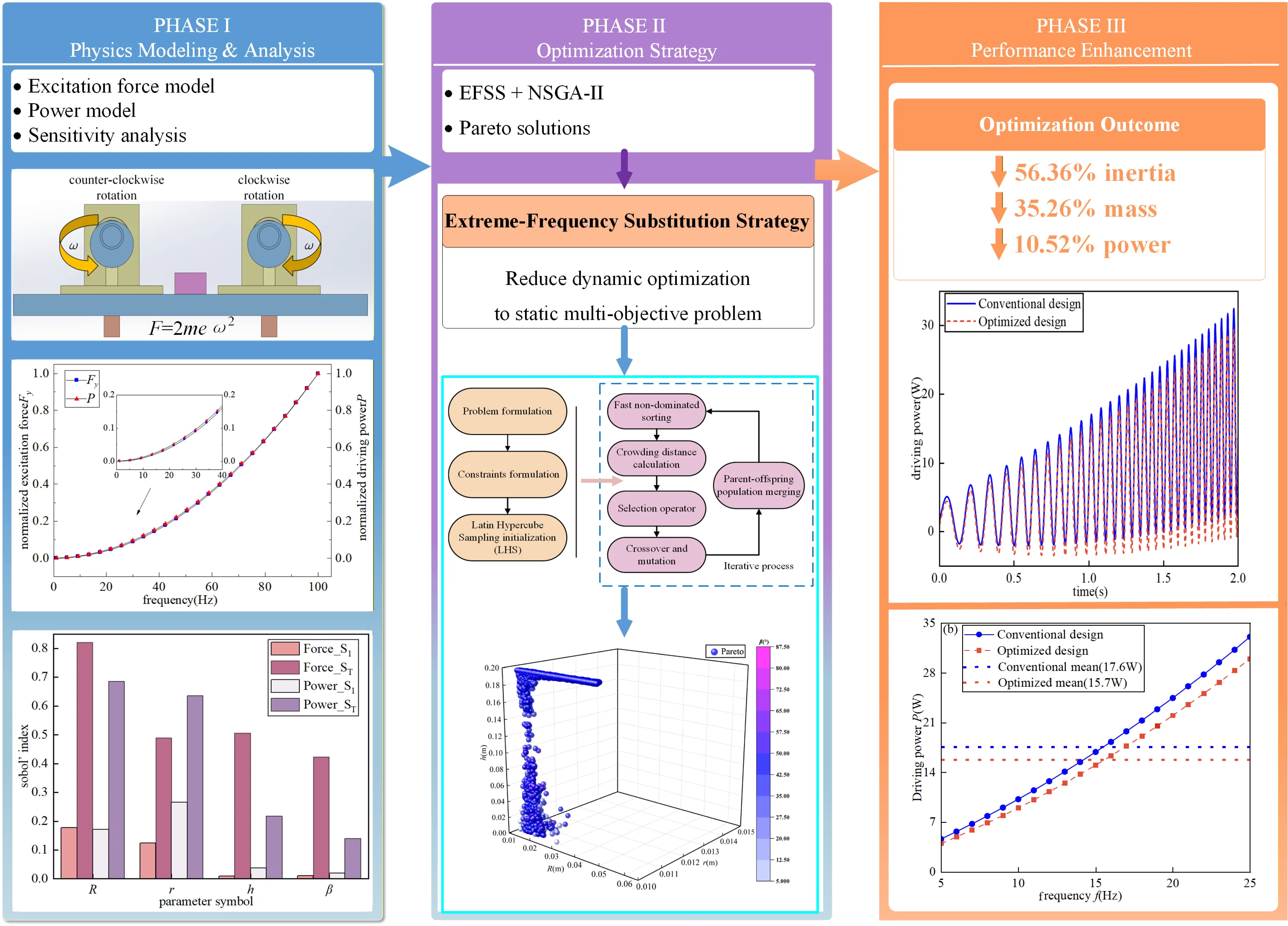 Study on the design and structural optimization of excitation blocks for vibrators