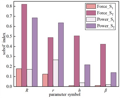 First-order and total-order Sobol sensitivity indices for total excitation force and driving power