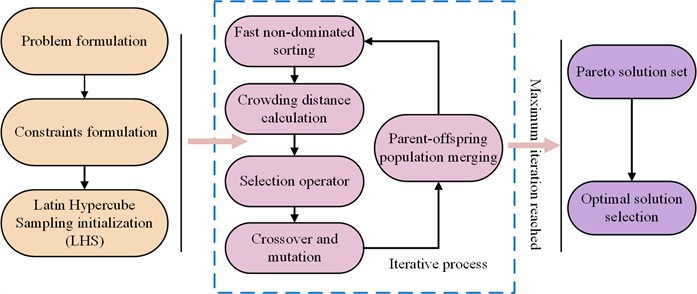 NSGA-II algorithm flowchart