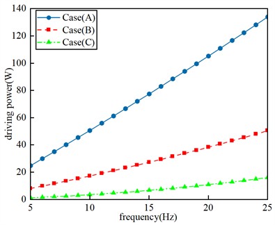 Performance comparison of the representative Pareto-optimal configurations