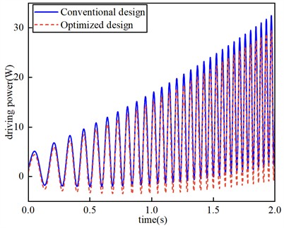 Comparative simulation results of the conventional and optimized designs