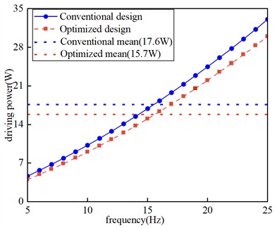 Comparative simulation results of the conventional and optimized designs