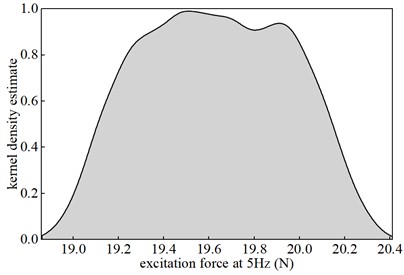 Robustness analysis of the optimized eccentric block under manufacturing tolerances