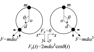 Working principle and mechanical model of the exciter