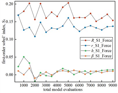 Sobol sensitivity indices for total excitation force