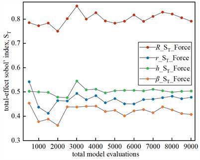 Sobol sensitivity indices for total excitation force