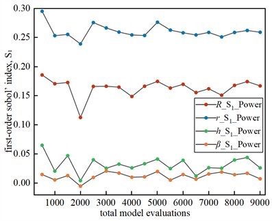 Sobol sensitivity indices for driving power