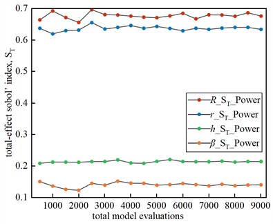 Sobol sensitivity indices for driving power