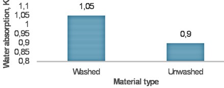 Water resistance of asphalt samples made from washed and unwashed materials