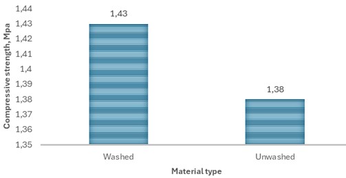 Compressive strength of asphalt samples made from washed and unwashed materials