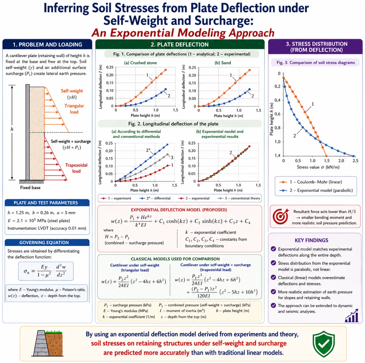 Inferring soil stresses from plate deflection under self-weight and surcharge: an exponential modeling approach