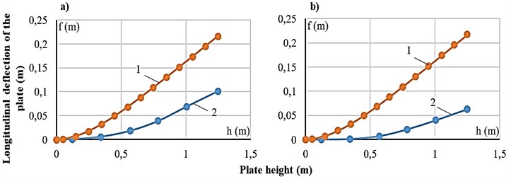Comparison of plate deflections: a) crushed stone; b) sand: 1 – analytical; 2 – experimental