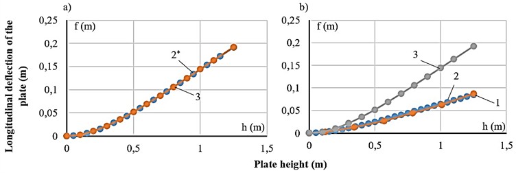 Longitudinal deflection of the plate: a) according to differential and conventional methods; b) exponential model and experimental results. Curves: (1) – experiment, (2*) – differential, (2) – exponential, (3) – conventional theory