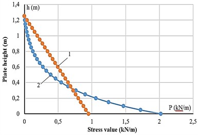Comparison of soil stress diagrams: 1 – Coulomb-Mohr (linear); 2 – exponential model (parabolic)