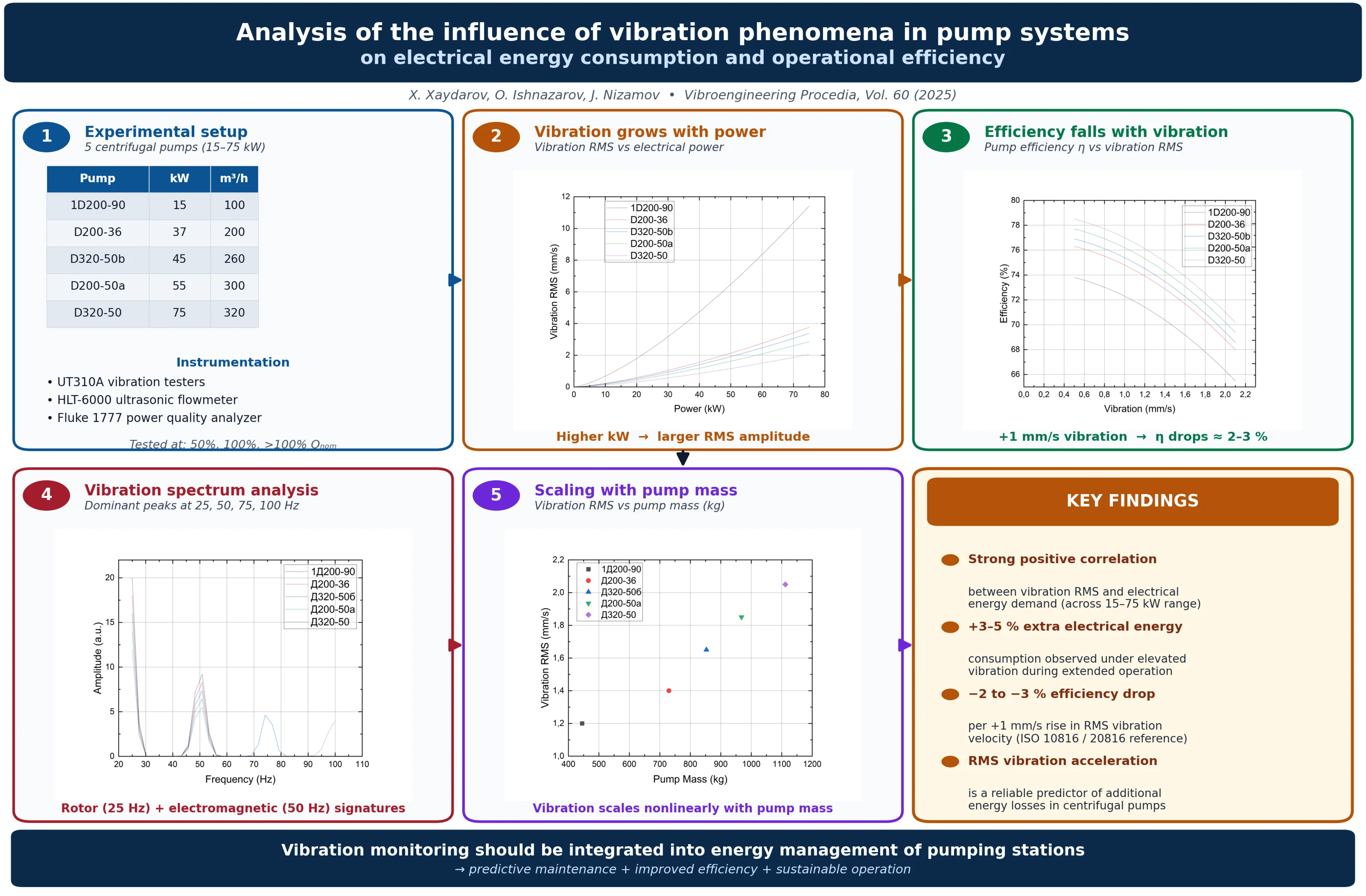 Analysis of the influence of vibration phenomena in pump systems on electrical energy consumption and operational efficiency