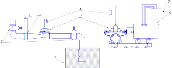 Experimental setup of the centrifugal pump vibration measurement system: 1 – gate valves;  2 – water reservoir; 3 – D-type centrifugal pump; 4 – UT310A vibration tester; 5 – HLT-6000 ultrasonic flowmeter and its sensors; 6 – induction motor; 7 – fluke 1777 power quality analyzer