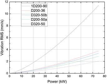 Electrical power vs vibration