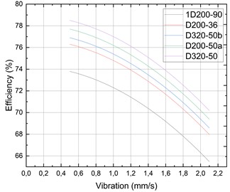 Vibration vs efficiency