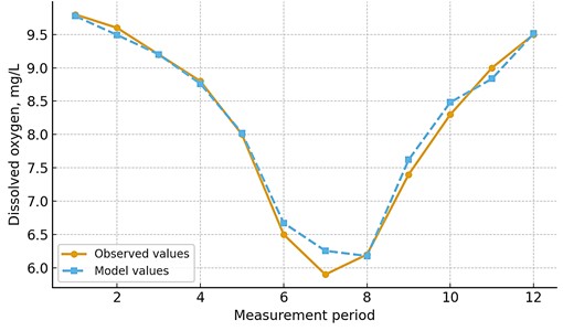 Comparison of observed and model values of O2 concentration