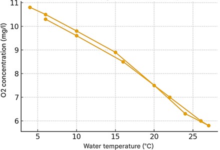 Dependence of oxygen on water temperature