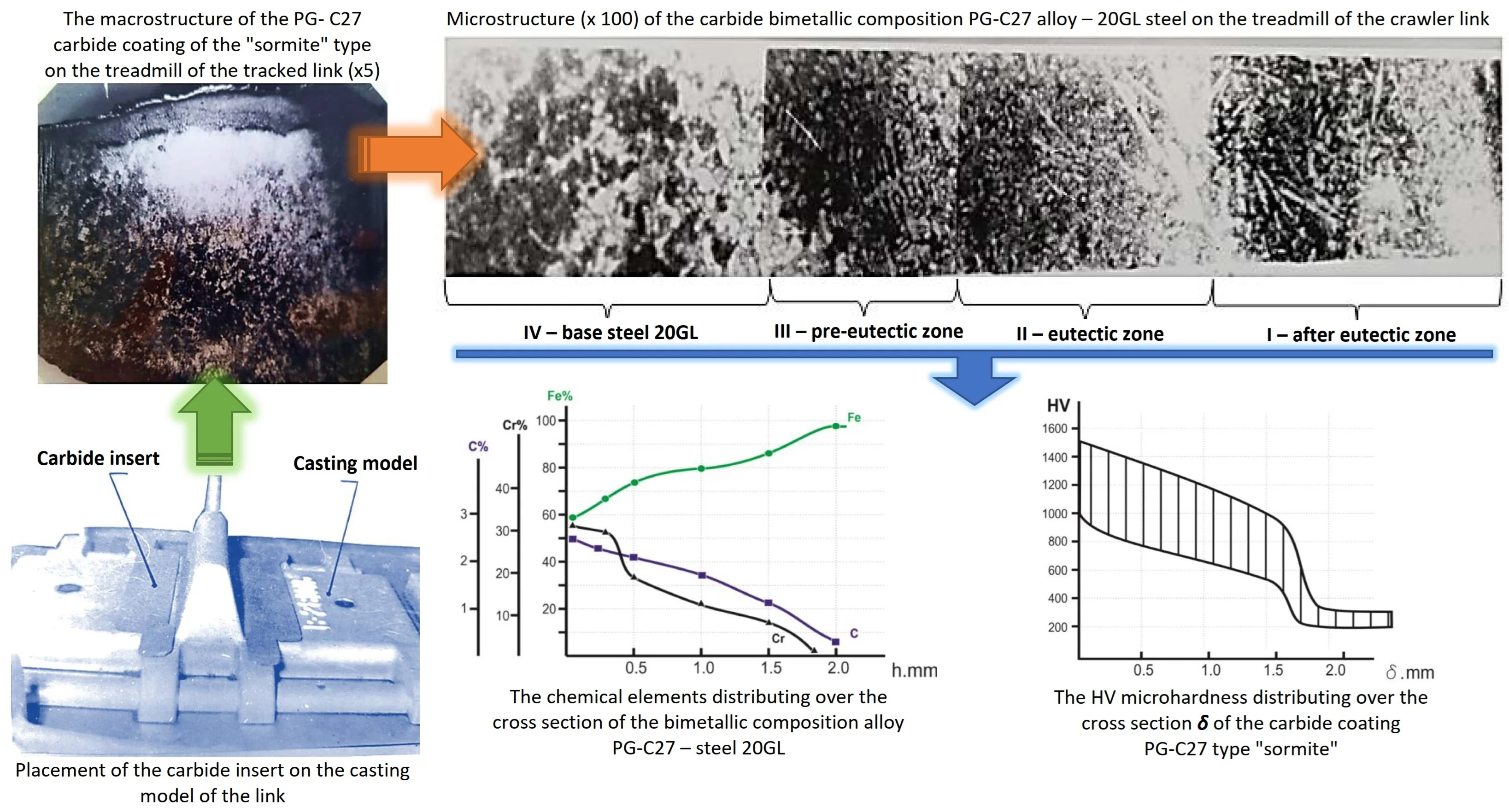 Creation of a wear-resistant bimetallic coating for the track treadmill of a crawler