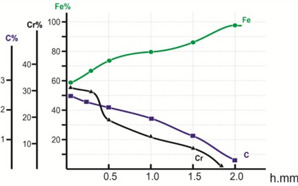 The chemical elements distributing over  the cross section of the bimetallic composition  alloy PG-C27 – steel 20GL