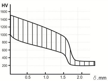 The HV microhardness distributing  over the cross section δ of the carbide  coating PG-C27 type “sormite”