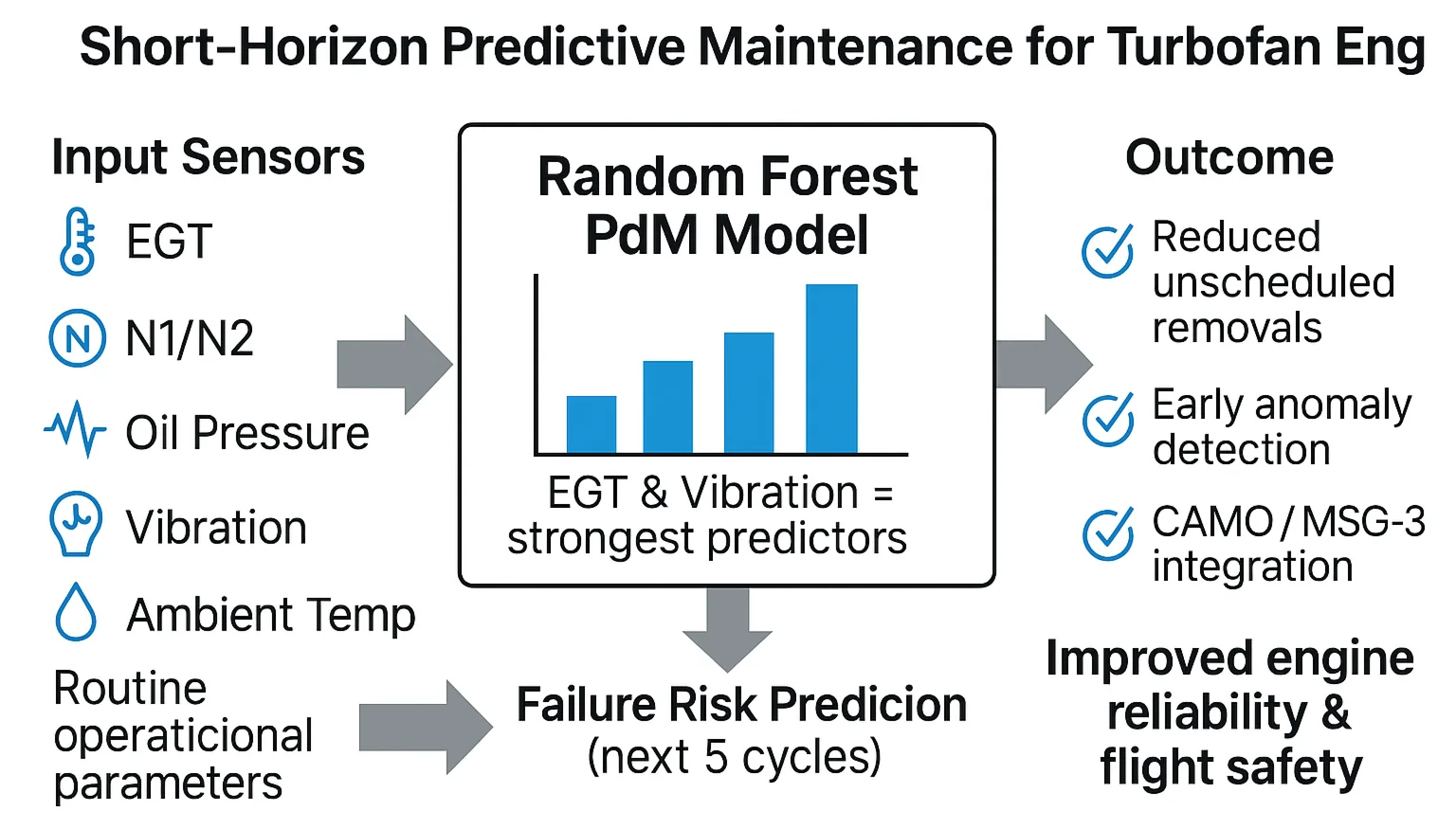 Application of predictive maintenance models for aircraft engine reliability and safety enhancement: a case of civil aviation in Uzbekistan