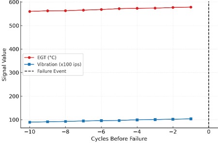 Mean EGT and vibration signal behavior in the 10-cycle pre-failure window (n= 250 events)
