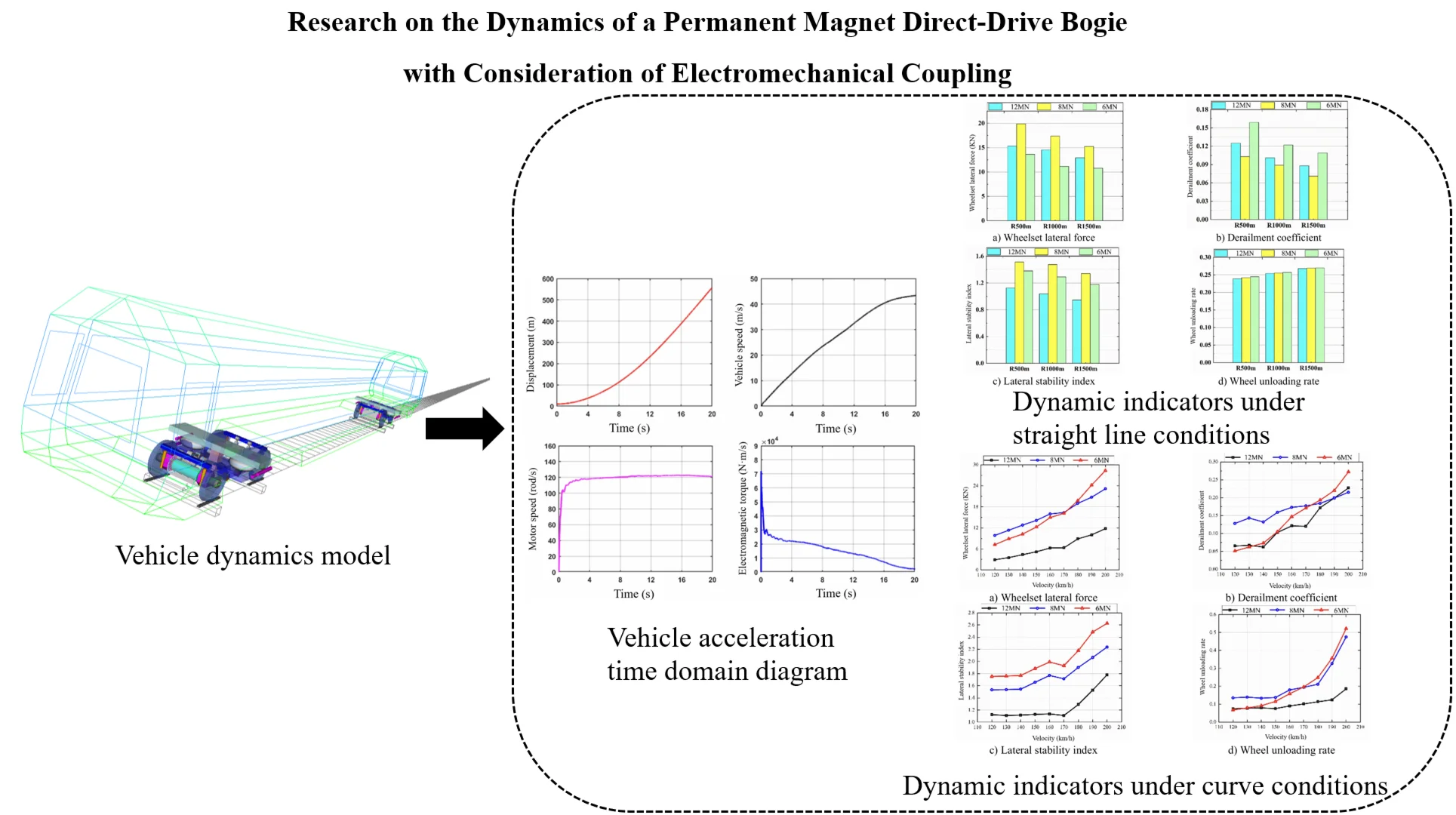 Research on the dynamics of a permanent magnet direct-drive bogie with consideration of electromechanical coupling