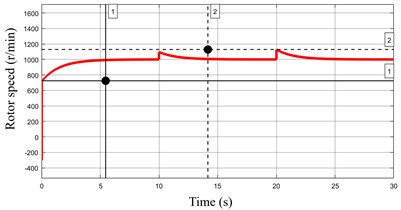 Speed of permanent magnet motor under different Kp2 parameter