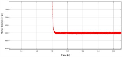 Electromagnetic torque of permanent magnet motor under different Kp2 parameter