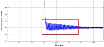 Electromagnetic torque of permanent magnet motor under different Kp2 parameter
