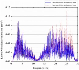 The transverse vibration spectrum of the motor-frame under the original parameters