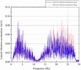 The transverse vibration spectrum of the motor-frame under the original parameters