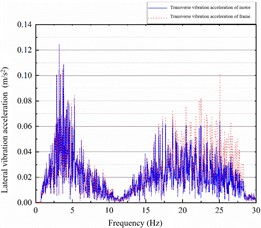 The transverse vibration spectrum of the motor-frame under the original parameters