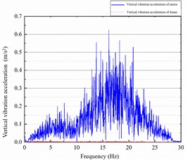 Spectrum of motor-frame lateral and vertical vibration under original parameters