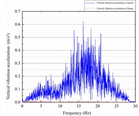 Spectrum of motor-frame lateral and vertical vibration under original parameters