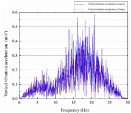 Spectrum of motor-frame lateral and vertical vibration under original parameters