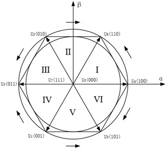 Voltage space vector sector diagram